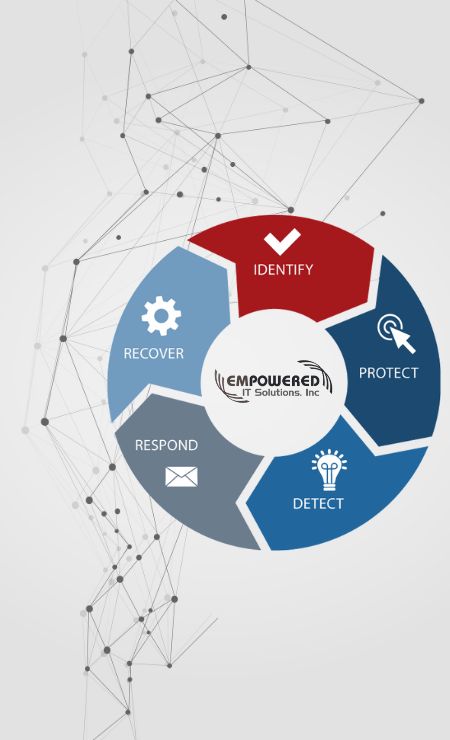 NIST Cybersecurity Framework diagram highlighting the key components: Identify, Protect, Detect, Respond, Recover, with Empowered IT Solutions branding.