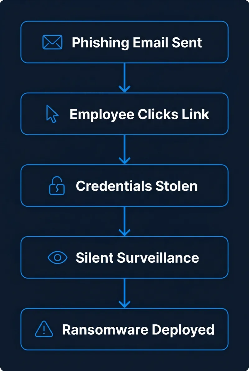 Real-world lifecycle of a modern financial phishing scam